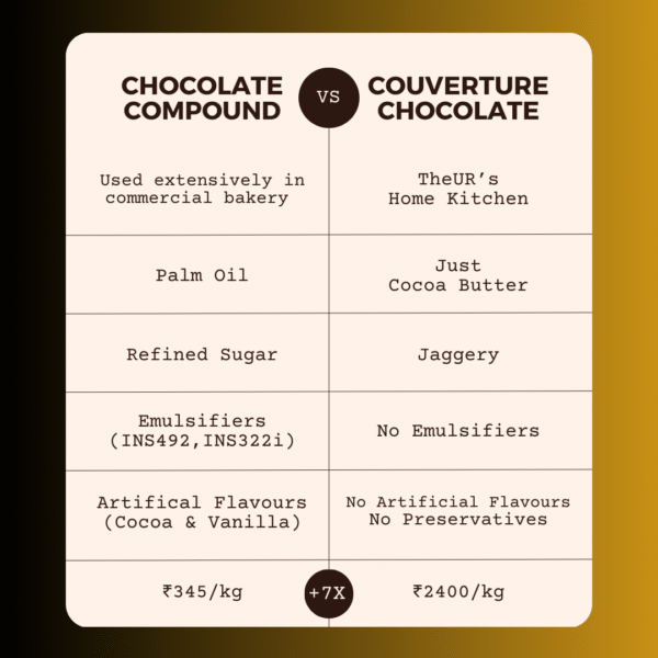 Chocolate Compound vs Refined Sugar Free Couverture Chocolate