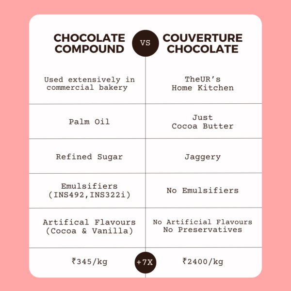 Chocolate Compound vs Refined Sugar Free Couverture Chocolate