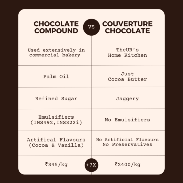 Chocolate Compound vs Refined Sugar Free Couverture Chocolate