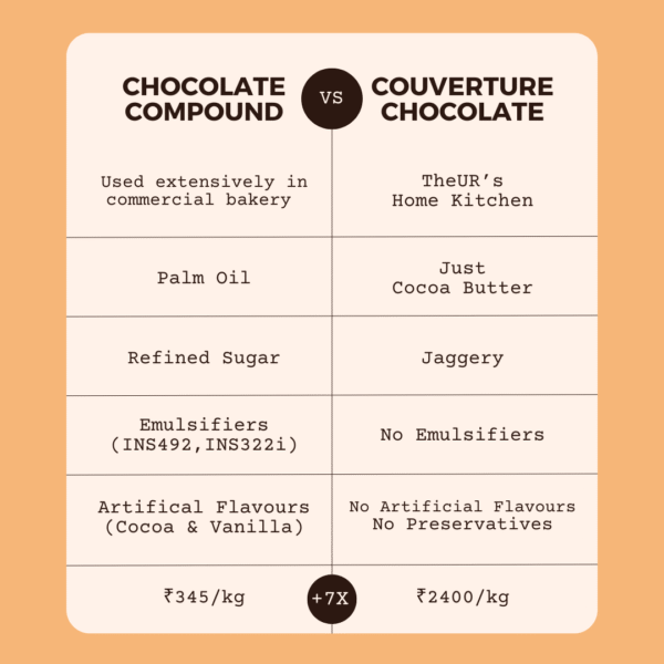 Chocolate Compound vs Refined Sugar Free Couverture Chocolate